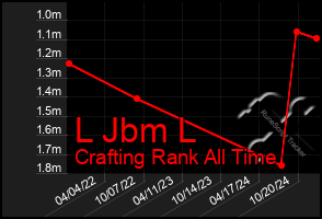 Total Graph of L Jbm L