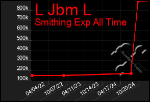 Total Graph of L Jbm L