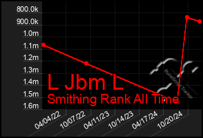 Total Graph of L Jbm L