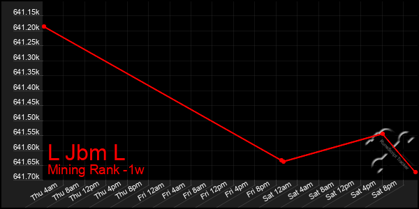 Last 7 Days Graph of L Jbm L