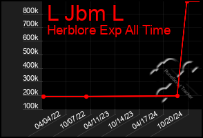 Total Graph of L Jbm L