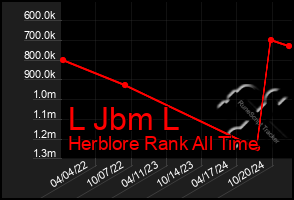 Total Graph of L Jbm L