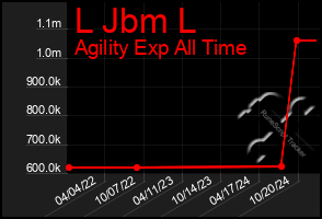 Total Graph of L Jbm L