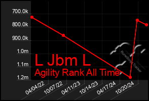 Total Graph of L Jbm L