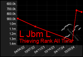 Total Graph of L Jbm L