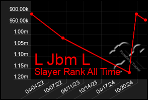 Total Graph of L Jbm L