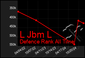 Total Graph of L Jbm L