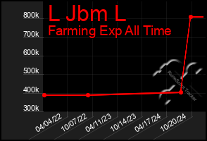 Total Graph of L Jbm L