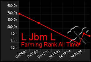 Total Graph of L Jbm L