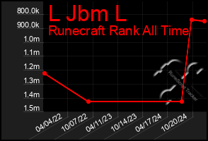 Total Graph of L Jbm L