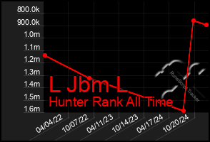 Total Graph of L Jbm L