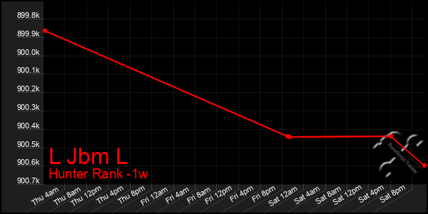 Last 7 Days Graph of L Jbm L