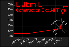 Total Graph of L Jbm L