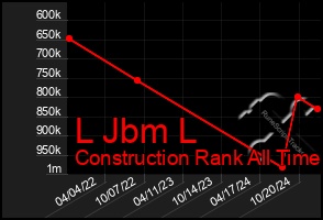 Total Graph of L Jbm L