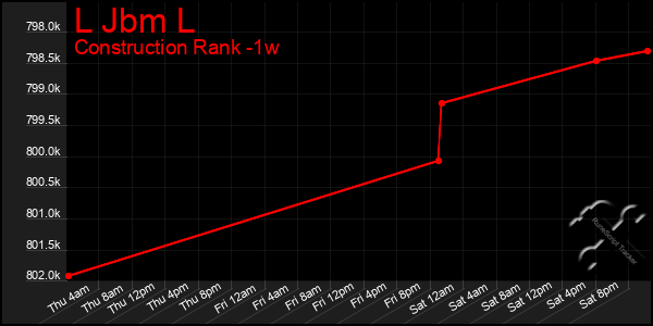 Last 7 Days Graph of L Jbm L