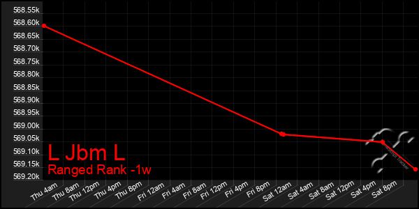 Last 7 Days Graph of L Jbm L