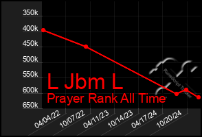 Total Graph of L Jbm L