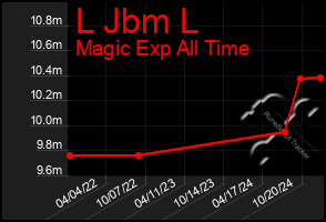 Total Graph of L Jbm L