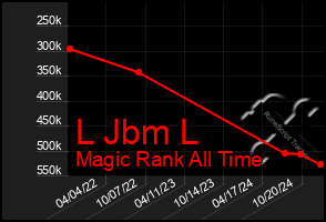 Total Graph of L Jbm L