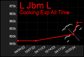 Total Graph of L Jbm L