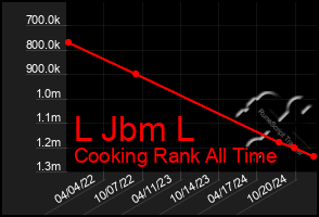 Total Graph of L Jbm L