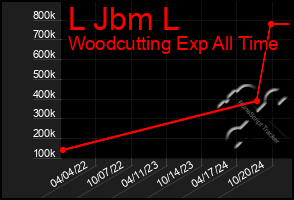 Total Graph of L Jbm L