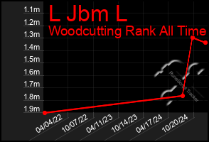 Total Graph of L Jbm L