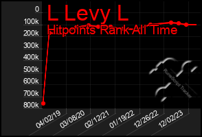 Total Graph of L Levy L