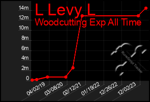 Total Graph of L Levy L