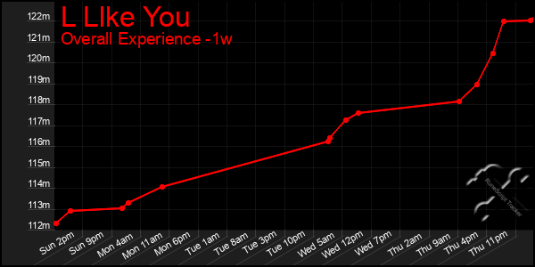 Last 7 Days Graph of L Llke You