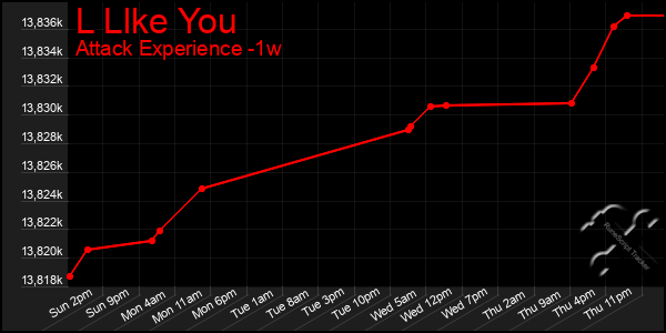 Last 7 Days Graph of L Llke You