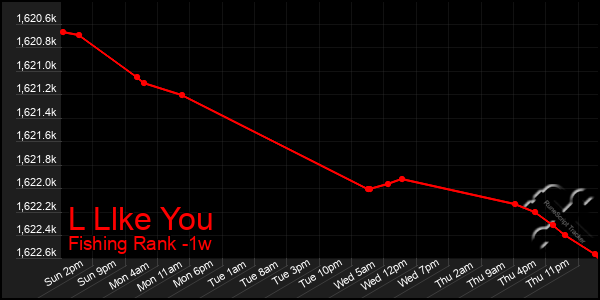 Last 7 Days Graph of L Llke You