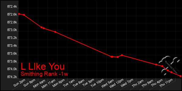 Last 7 Days Graph of L Llke You