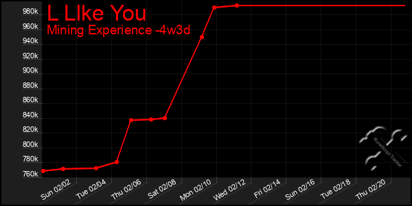 Last 31 Days Graph of L Llke You