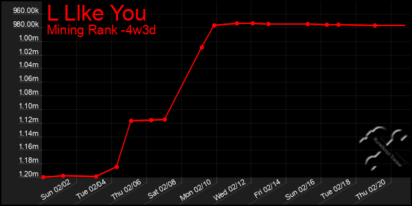 Last 31 Days Graph of L Llke You