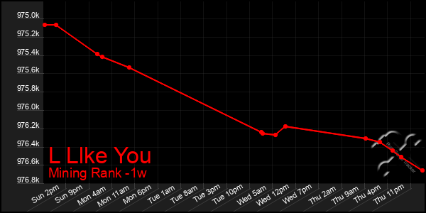 Last 7 Days Graph of L Llke You