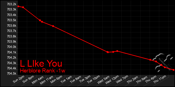 Last 7 Days Graph of L Llke You