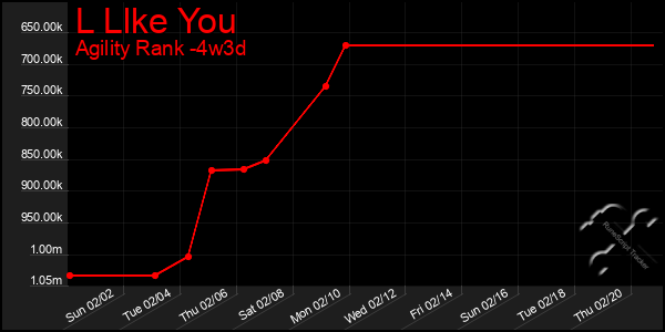 Last 31 Days Graph of L Llke You