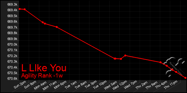 Last 7 Days Graph of L Llke You