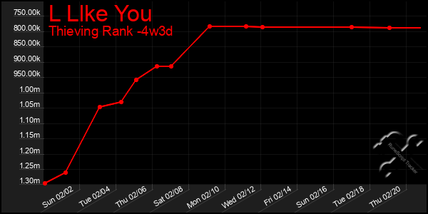 Last 31 Days Graph of L Llke You