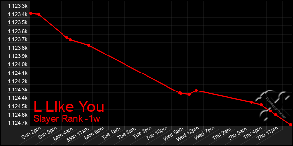 Last 7 Days Graph of L Llke You