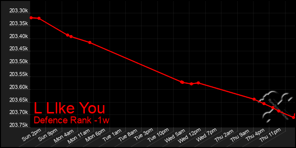 Last 7 Days Graph of L Llke You