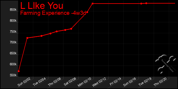 Last 31 Days Graph of L Llke You