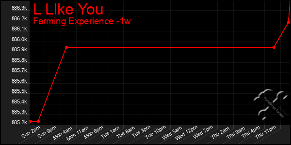 Last 7 Days Graph of L Llke You