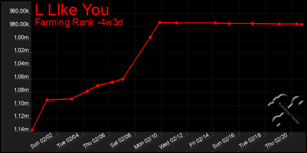 Last 31 Days Graph of L Llke You