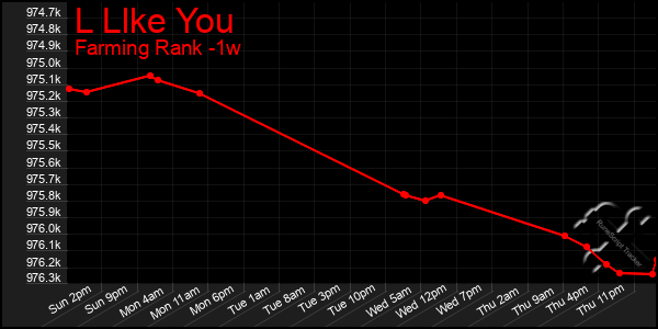 Last 7 Days Graph of L Llke You