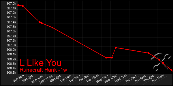 Last 7 Days Graph of L Llke You