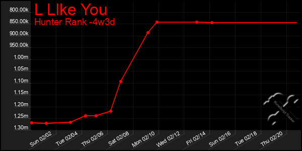 Last 31 Days Graph of L Llke You