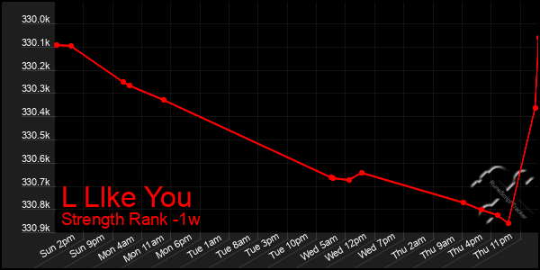 Last 7 Days Graph of L Llke You