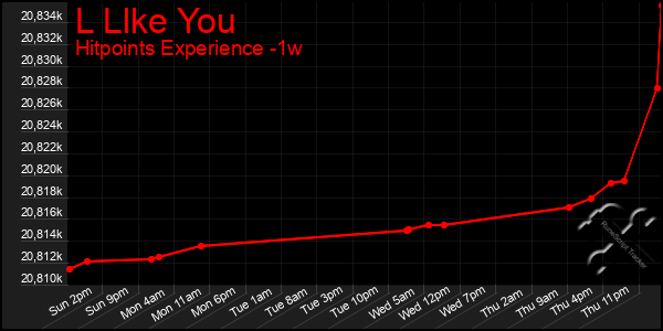 Last 7 Days Graph of L Llke You